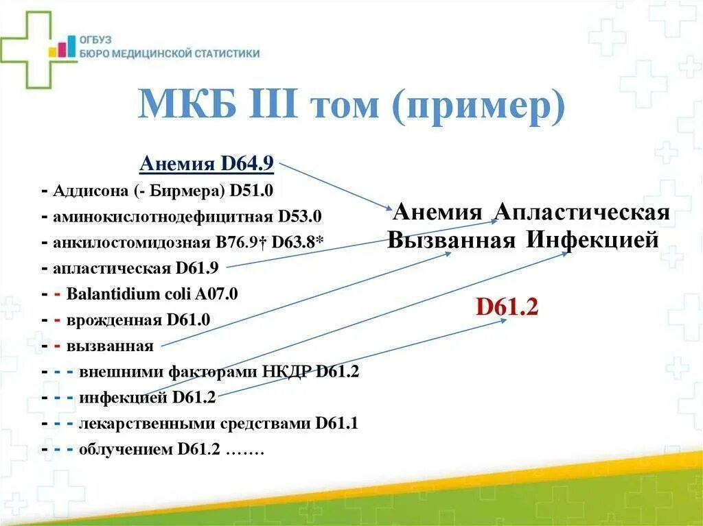 D 10 диагноз. Код по мкб 10. Анемия неуточненная код мкб. Анемия тяжелой степени код по мкб. Хроническая анемия код по мкб 10.