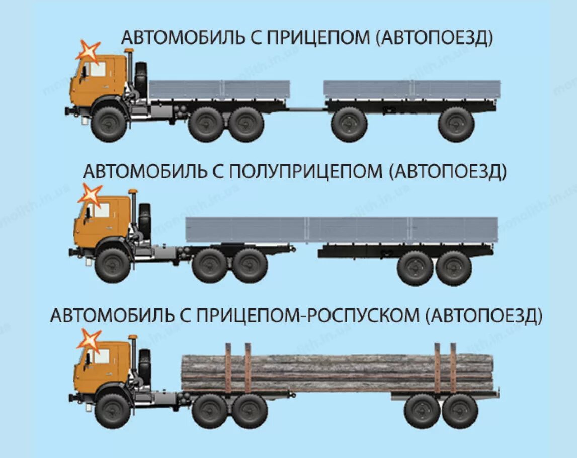 Категория автопоезда. Различие прицепа и полуприцепа. Отличие прицепа от полуприцепа. Прицеп и полуприцеп отличия.