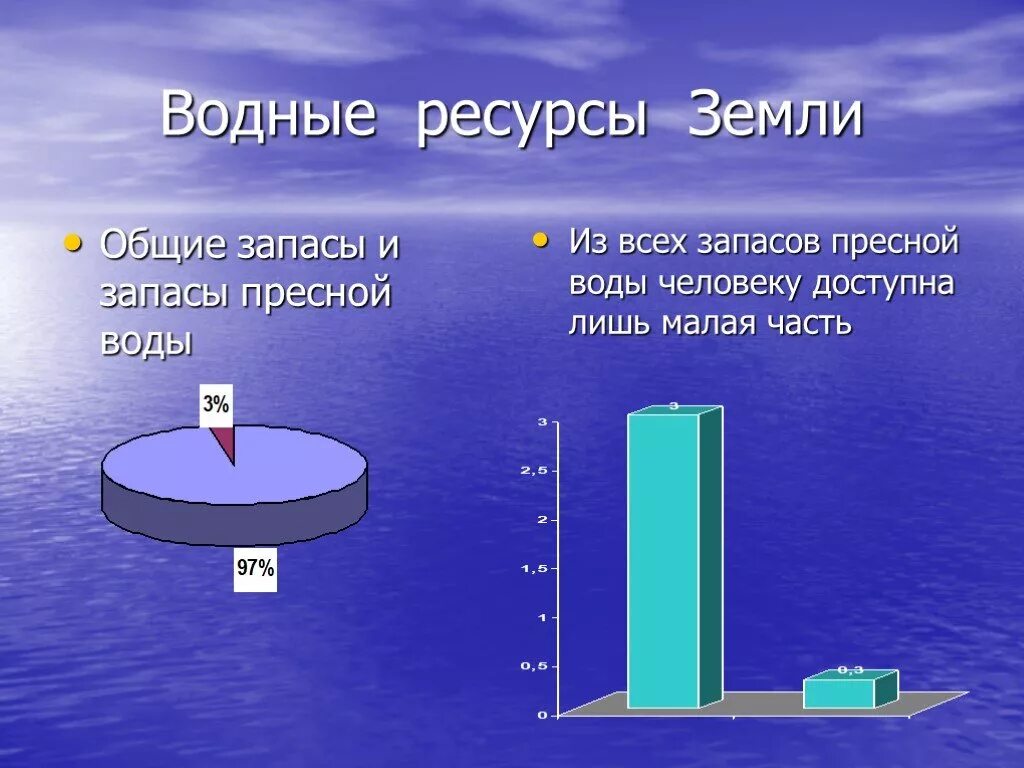 Запасы воды в процентах. Запасы пресной воды. Запасы воды на земле. Водные ресурсы земли. Пресная вода на земле.