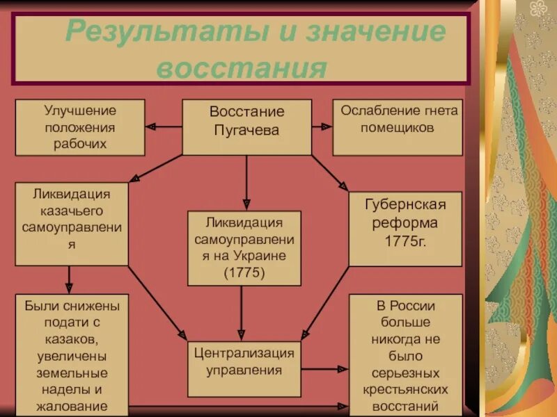 Основные причины пугачевского восстания. Итоги Восстания е и Пугачева 8 класс. Причины Восстания под предводительством Пугачева. Восстание Емельяна Пугачева таблица. Таблица на тему восстание под предводительством Пугачев.