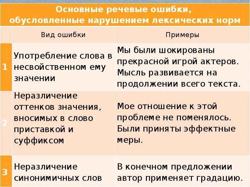 Лексические нормы слова употребления. Лексические нормы примеры. Ошибки связанные с нарушением лексических норм. Лексические нормы речевые ошибки. Речевые ошибки связанные с нарушением лексических норм.