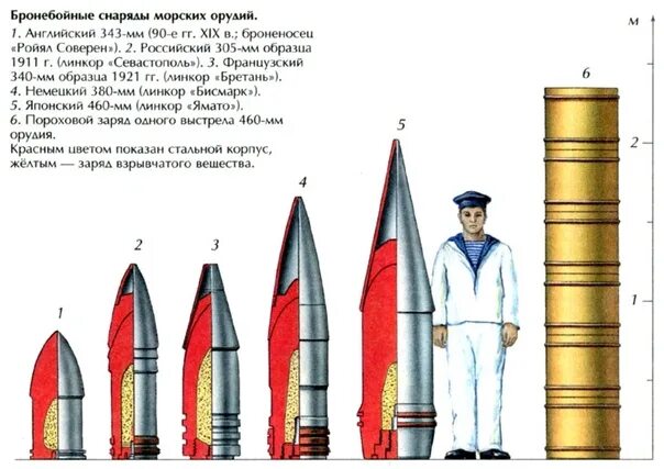 Снаряд калибра 460 мм. Калибр линкора Ямато вес снаряда. Калибр 380 мм снаряд. Ямато линкор вес снаряда.