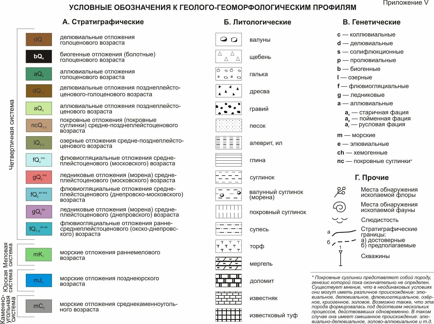 Условные обозначения к геолого-геоморфологическим профилям. Условные обозначения пород на геологических профилях. Условные обозначения гидрогеологической скважины. Цветовые обозначения на геоморфологической карте. Условные знаки климата