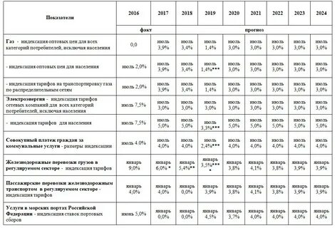 Таблица роста 2022