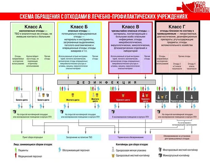 Схема утилизации медицинских отходов по новому санпин Утилизация медицинских отходов лпу