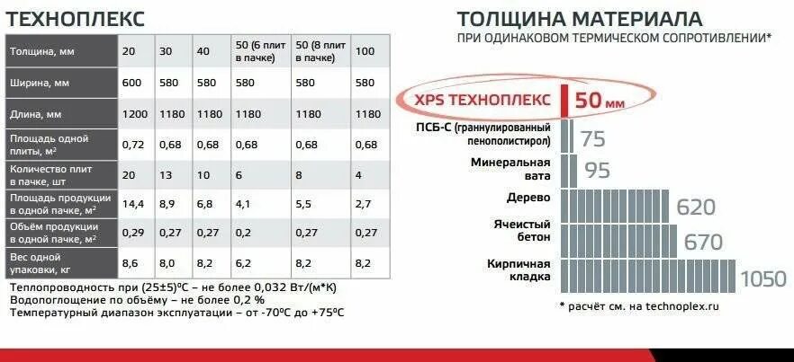 Размер утеплителя ТЕХНОНИКОЛЬ 50 мм. ТЕХНОНИКОЛЬ пенополистирол 50 характеристики. Экструдированный пенополистирол 50 мм Техноплекс. Экструдированный пенополистирол ТЕХНОНИКОЛЬ 50 мм характеристики. Сравнение пеноплекса 50