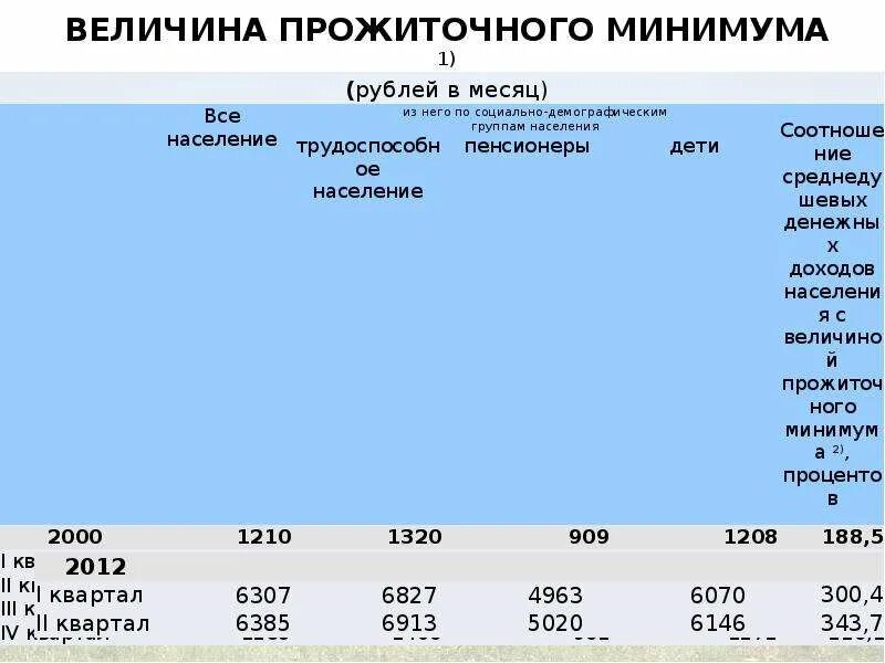 Установленный прожиточный минимум в рф. Величина прожиточного минимума. Величина прожиточного минимума в России. Величина федерального прожиточного минимума. Средний прожиточный минимум в США.