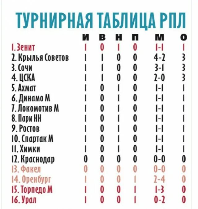 Рпл 2023 турнирная. Таблица РПЛ. Турнирная таблица.