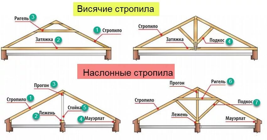 Система ригель ригель. Схемы деревянных висячих стропил. Наслонные стропила узлы. Висячие стропила схема. Стропильная конструкция крыши многоскатной.