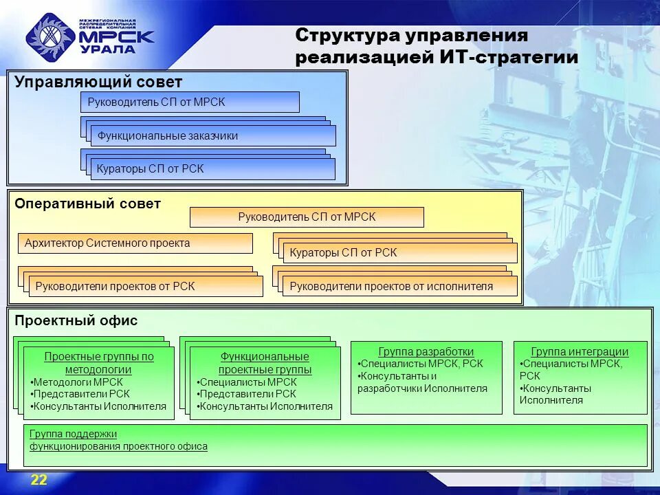 Структура управления с руководителями проектов Фотографии ОРГАНИЗАЦИОННАЯ СТРУКТУРА ПОЛНОМОЧИЯ РУКОВОДИТЕЛЯ