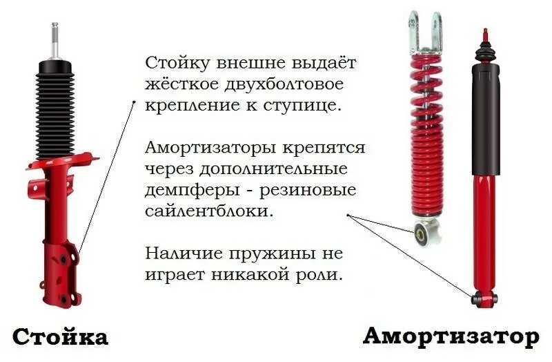 Выбираем правильные амортизаторы. Амортизатор пружинный sp770-03. Устройство амортизатора и неисправности. Амортизатор в разрезе. Стойка амортизатора в разрезе.