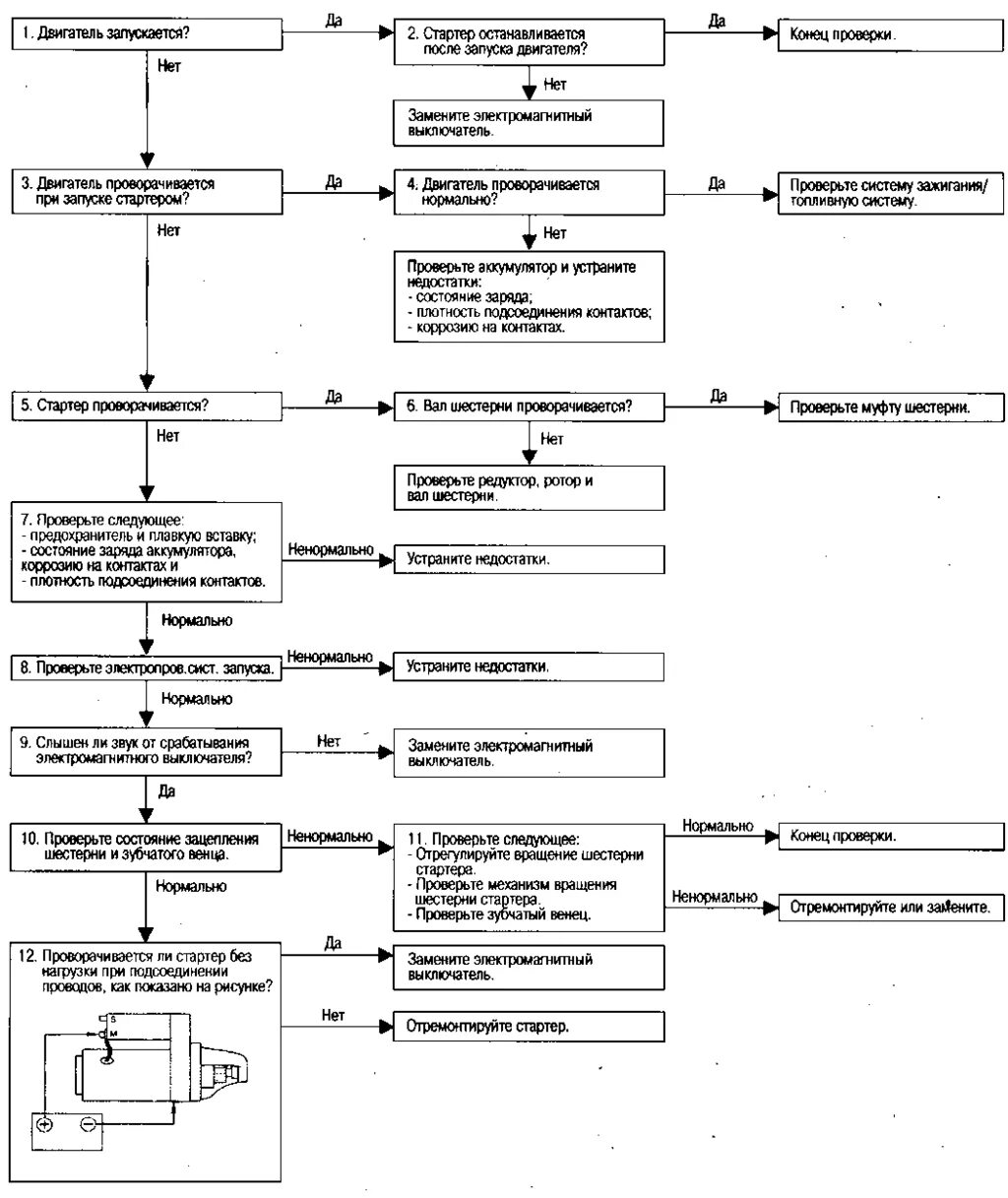 Поиск неисправностей автомобилей. Схема системы диагностирования автомобиля. Алгоритм поиска неисправностей системы зажигания. Алгоритм диагностики ДВС. Схема неисправности двигателя.