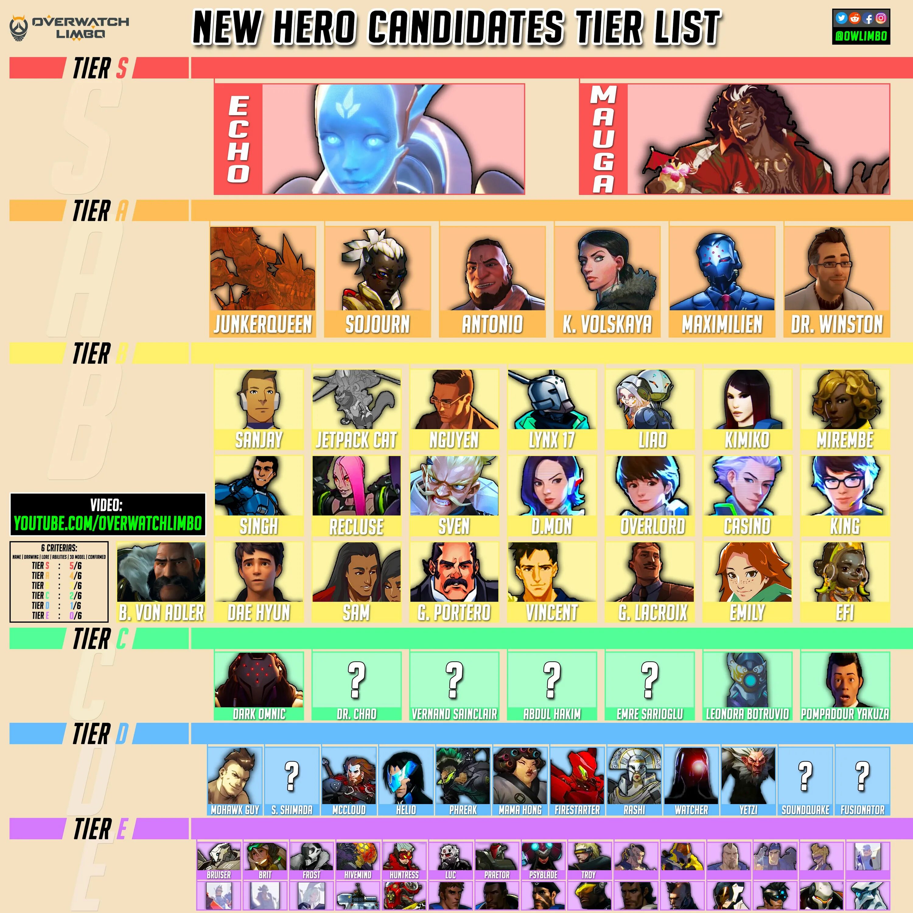 Овервотч 2 тир лист. Overwatch tier list. overwatch 2 tier list. тир лист overwatch. овервотч тир лист 2025.