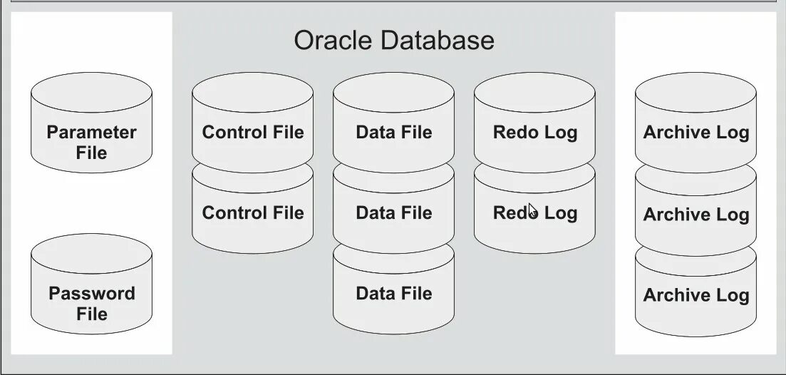 Oracle logging. Реляционная база данных Oracle. Oracle СУБД. Oracle схема базы данных. Структура базы данных Оракл.