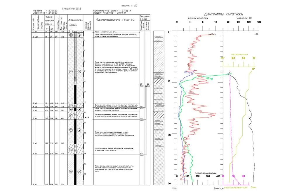 Метод геофизической скважины. Геофизические исследования скважин каротаж. Геофизические методы исследования скважин схема. Каротажная диаграмма скважины. Каротажные станции для исследования скважин схема.