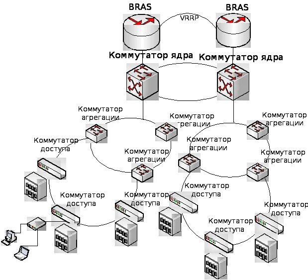 Уровень доступа 1. Коммутаторы ядра сети схема. L2 свитч схема. L2 коммутатор Cisco на схеме. Структурная схема ЛВС Huawei.