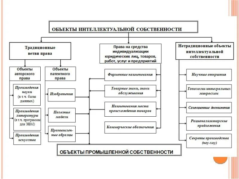 Признаки интеллектуальной собственности схема. Интеллектуальная собственность РФ таблица. Сравнительная таблица объектов интеллектуальной собственности.