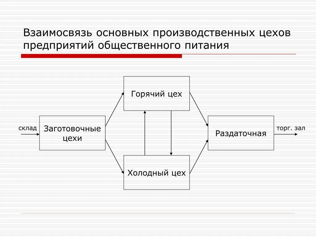 Схема взаимосвязи цехов на поп. Схема взаимосвязи помещений предприятий общественного питания. Схема взаимосвязи производственных помещений общественного питания. Схема взаимосвязи производственных помещений для кафе.