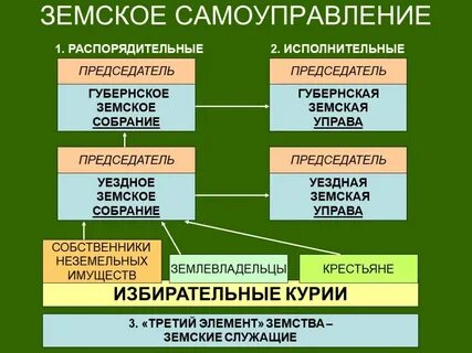 Система земского управления
