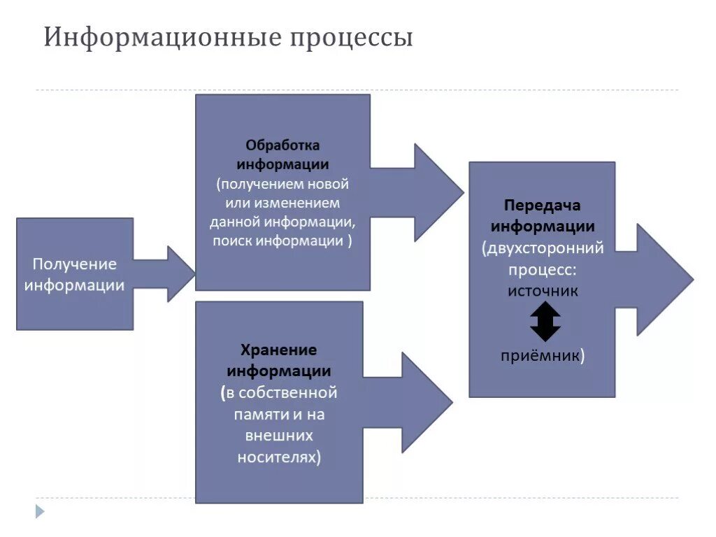 Получение новых сведений. Процесс получения информации. Процесс обработки и синтеза информации. Процесс получения информации нового качества.. Процесс получения знания данные информация.