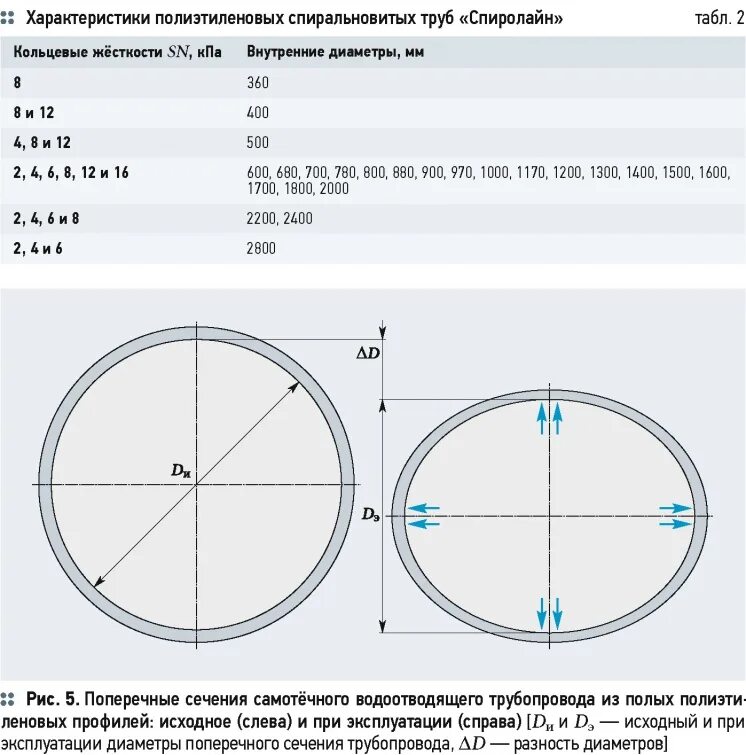 Классы кольцевой жесткости. Кольцевая жёсткость труб КОРСИС. ПЭ 100 SDR 17 Кольцевая жесткость. Кольцевая жесткость стальной трубы. Расчетная масса труб КОРСИС.