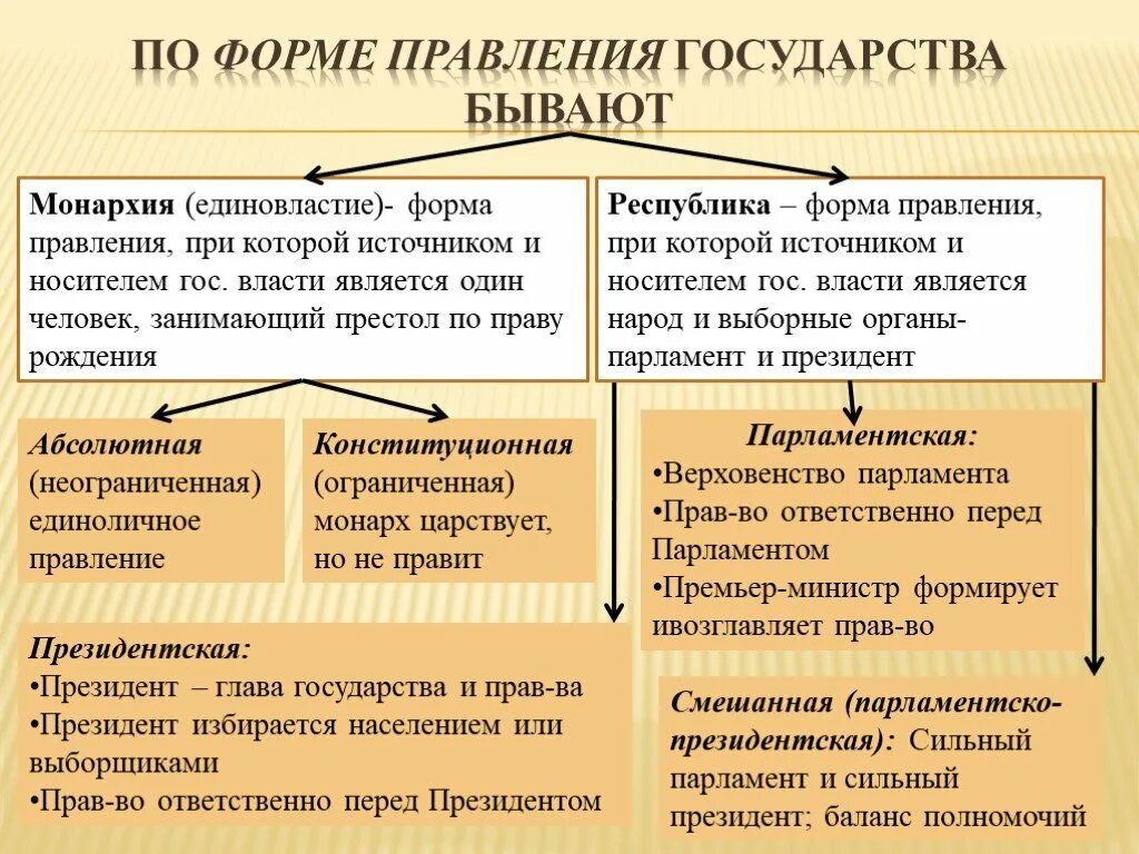 Власть бывает унитарная и республиканская