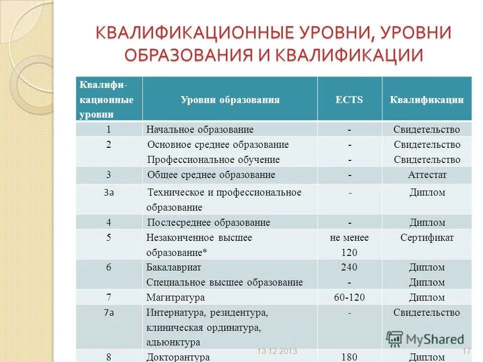 Квалификационная группа. Уровни по профстандарту. Квалификационные уровни образования. Профессионально-квалификационный уровень персонала. Профессиональный квалификационный уровень.