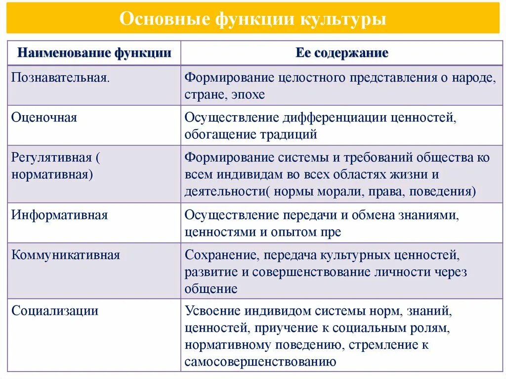 Роль культуры в жизни общества и человека. Основные функции культуры. Познавательная функция культуры. Функции культуры Обществознание. Функции культуры таблица.