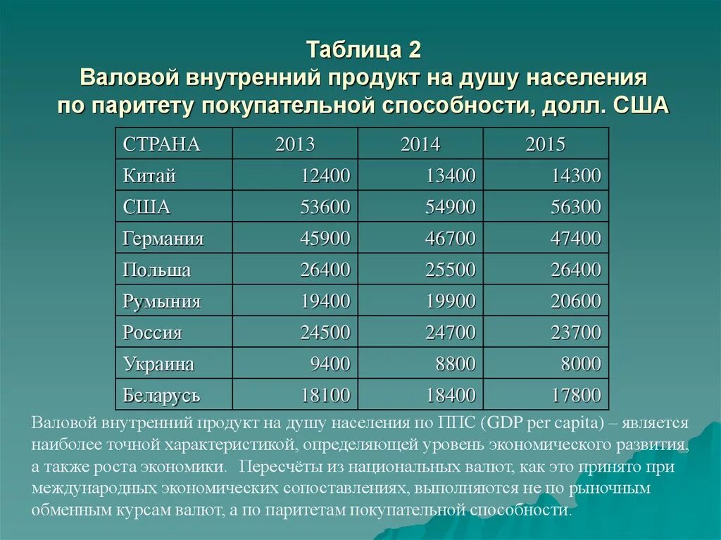 Средний уровень ввп. Внп таблица стран. ввп на душу населения. внп на душу населения стран. валовой внутренний продукт на душу населения.