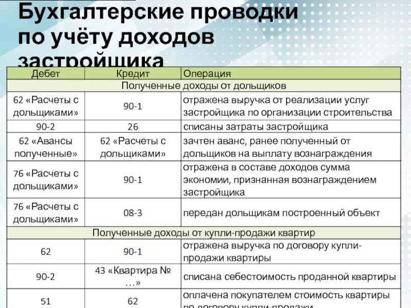 Покупка проводка бухгалтерская. Шпаргалки проводки по счетам. Реализация проводки в бухгалтерском учете для чайников. Проводки бухгалтерского учета шпаргалка для чайников. Основные проводки по бухгалтерскому учету шпаргалка.