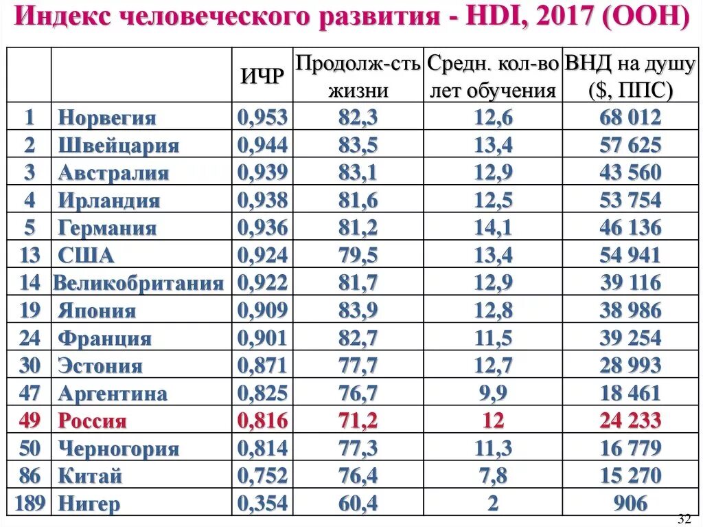 Рейтинги стран оон. ИРЧП России 2020. Индекс развития человеческого потенциала в России 2020. ИРЧП России 2021.