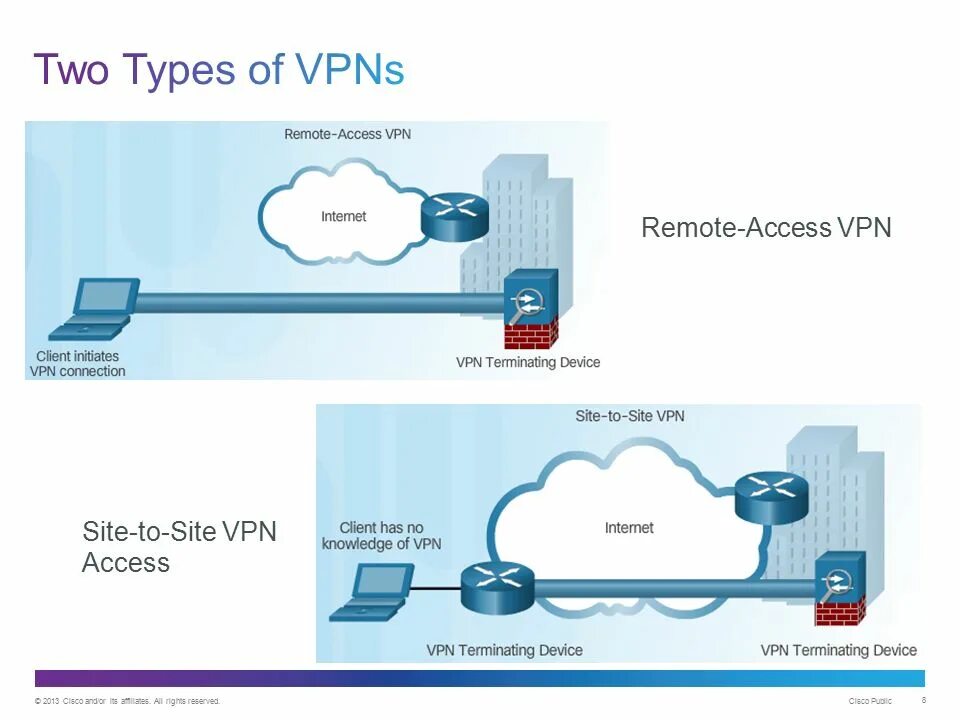 Впн. Типы VPN. VPN картинки. Виды впн. Sites type 1