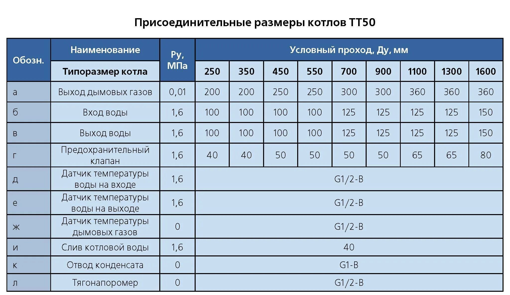 Какую температуру ставить на котле для отопления