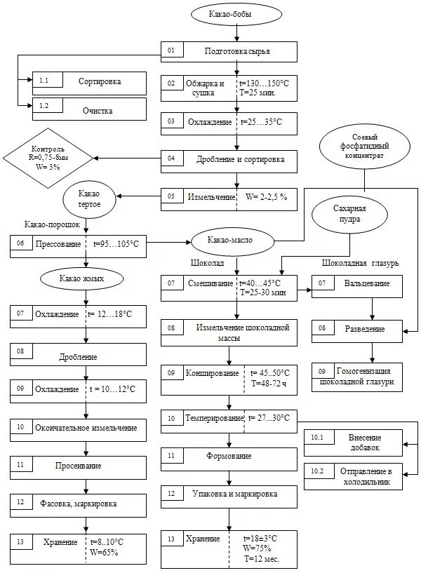 Технология шоколада. Технологическая схема приготовления шоколада. Технологическая схема изготовления шоколада. Технологическая схема приготовления пористого шоколада. Технологическая блок-схема производства шоколадных конфет.