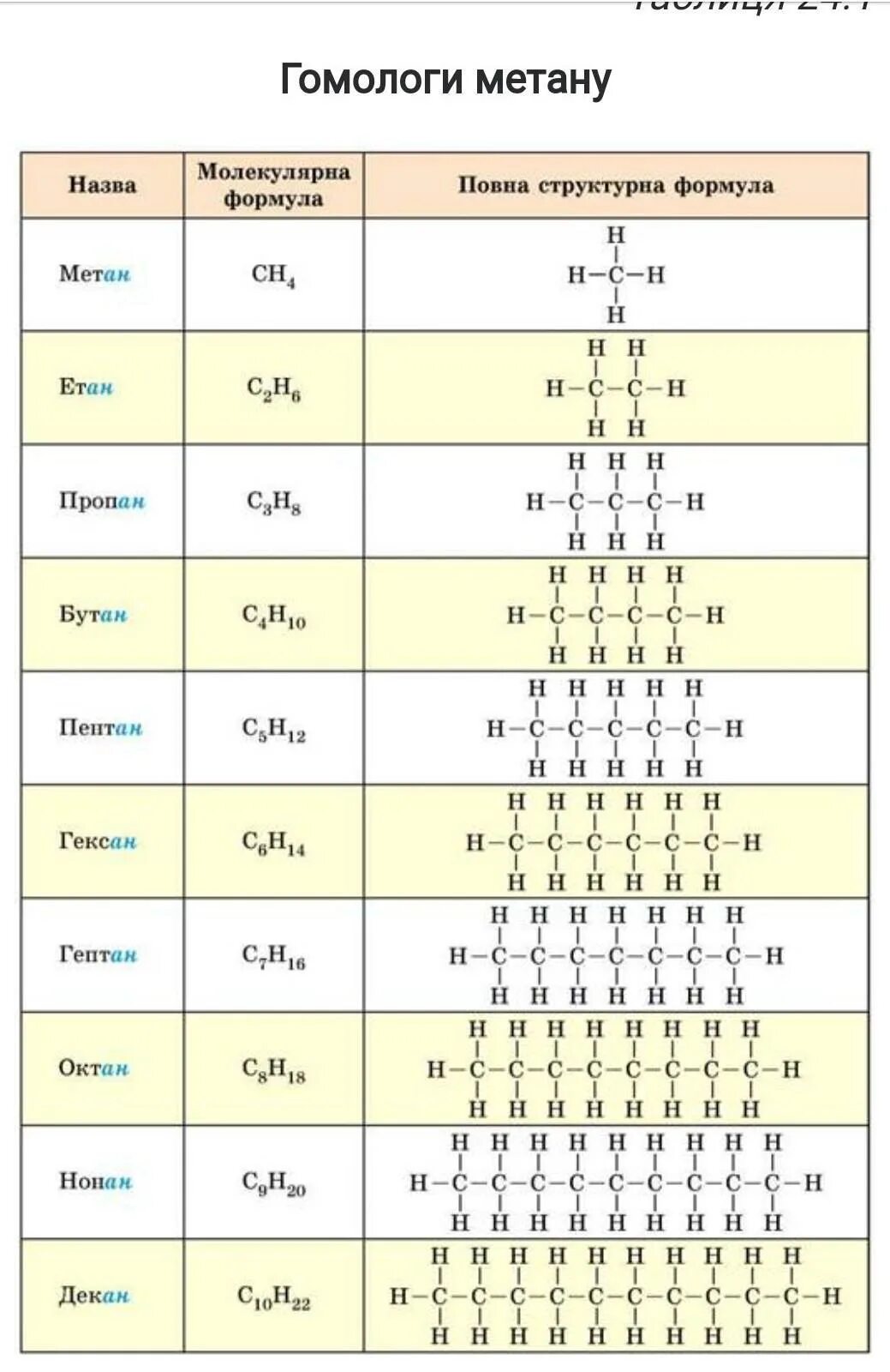 Гомологи метана. Структура пентана формула. Структурная формула пентана. Структурная формула метана. Напишите формулу метана