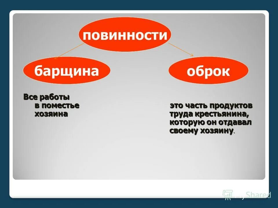 Основные повинности крестьян в 17 веке. Барщина и оброк. Повинности барщина и оброк. Оброк это кратко. Барщина это.