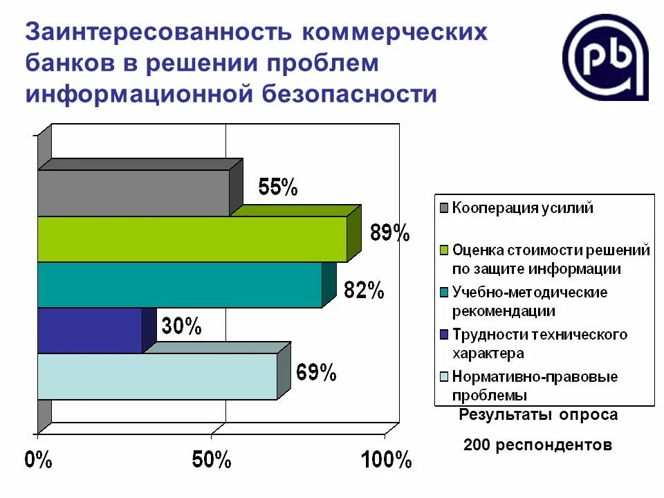 Информационная безопасность в банковской сфере. Защита информации в банковской сфере. Угрозы информационной безопасности в банковской сфере. Решение проблем информационной безопасности.