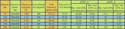 Вес м3 газобетона