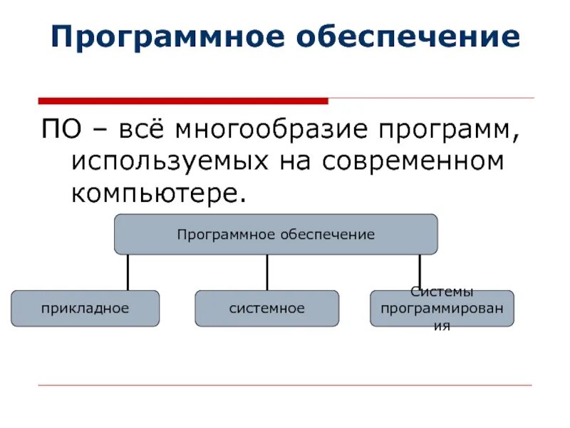 Программное обеспечение современного компьютера список. Програмное обеспечение. Программное обеспечение по. Программное обеспечение обеспечение. Презентация на тему программное обеспечение.