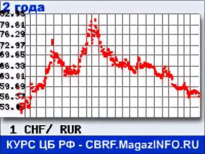 франк рубль график