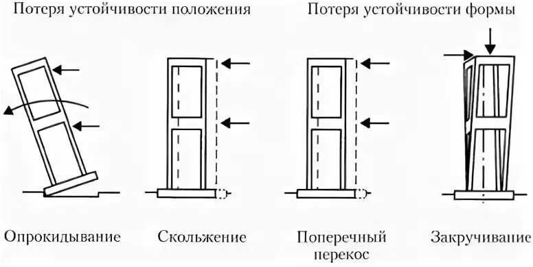 Пространственная жесткость стеновая конструктивная схема. Устойчивость строений. Устойчивость строений. Пространственная устойчивость здания. Устойчивость зданий.