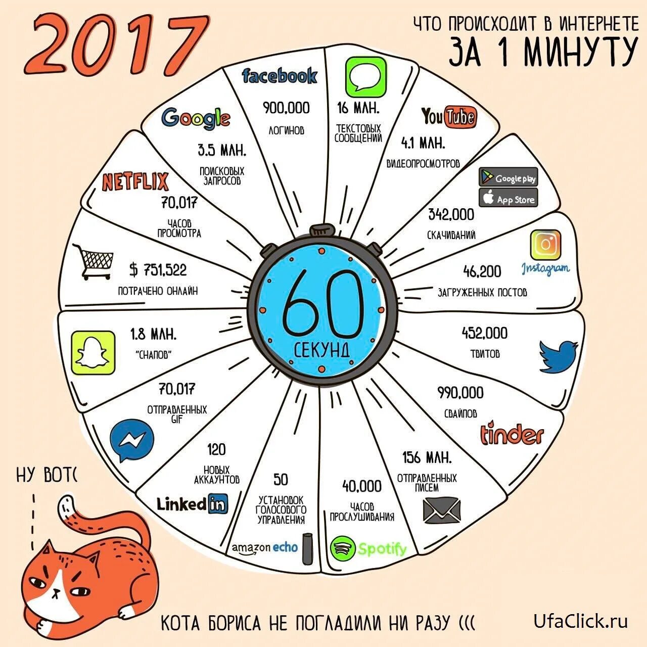 Как стать в 1 минут. Что происходит за 1 минуту в интернете. что можно сделать за одну минуту. за одну минуту в интернете. что происходит с интернетом.