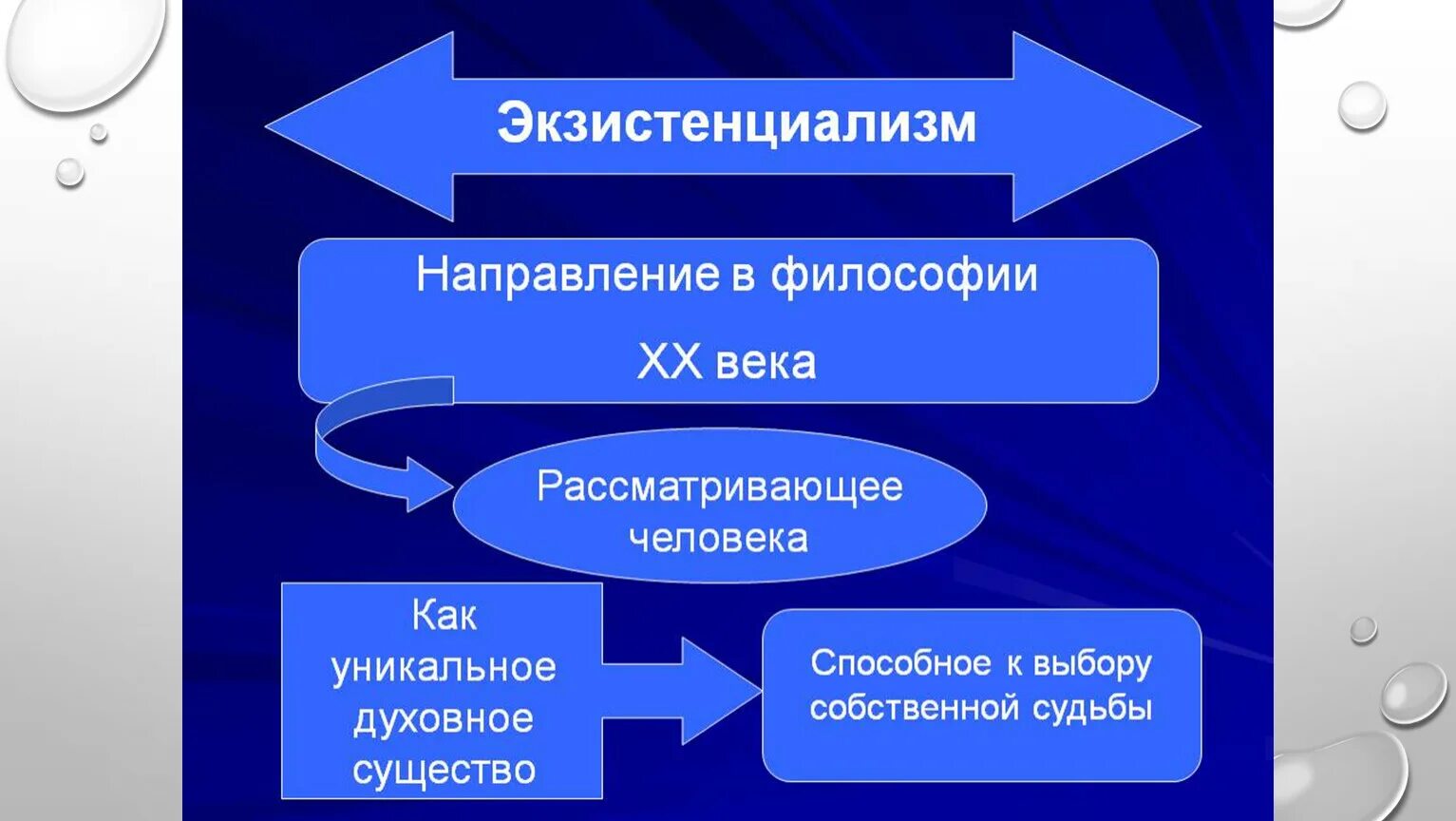 Современные тенденции философии. Философы экзистенциалисты 20 века. Экзистенциализм XX века — это философия. Экзистенциализм философы. Направления экзистенциальной философии.