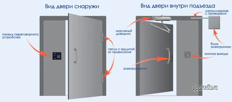 Как это работает двери. Скуд на входную дверь с домофоном. схема входной двери в подъезд. установка подъездных дверей. дверь двупольная металлическая схема.