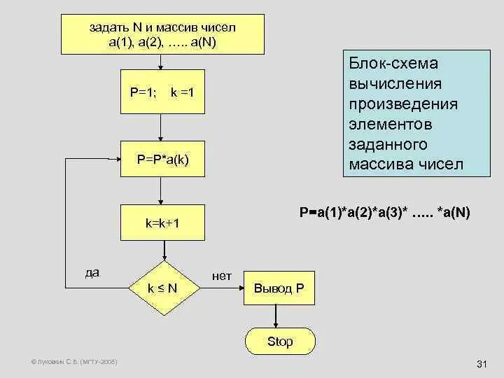 Вычислите произведение элементов массива. Блок схема нахождения суммы цифр числа. Алгоритм разворота массива блок схема. Алгоритм вычисления суммы элементов массива. Решето Эратосфена алгоритм блок схема.