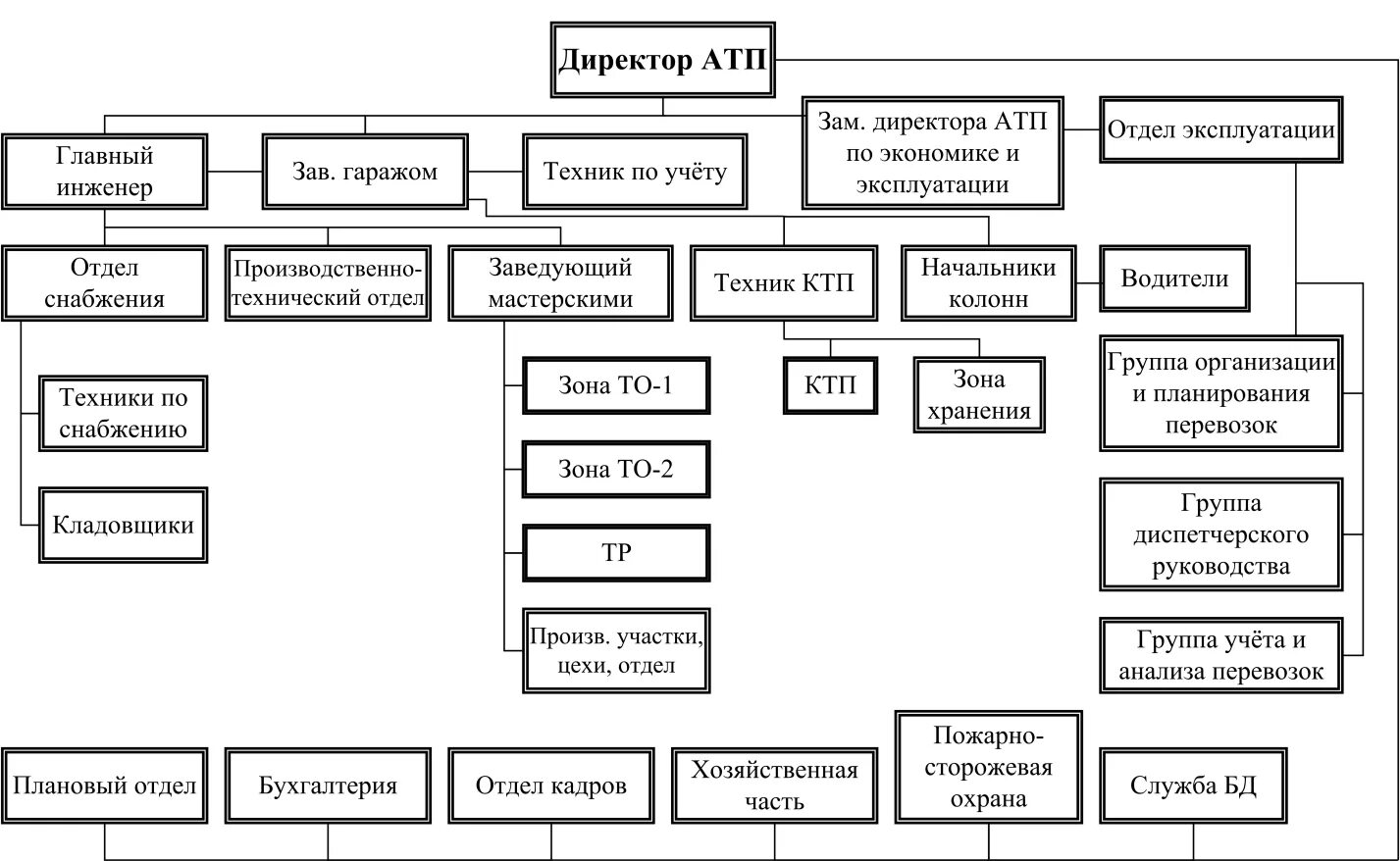 Организационная структура предприятия АТП схема. Структура управления АТП схема. Структура управления автотранспортным предприятием. Схема управления производством АТП. Группы производственных участков