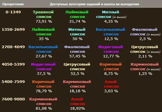 Шанс выпадения оруженосца. Процветание в доме ПВ таблица. Уровни процветания в доме ПВ. Процветание дома в ПВ таблица. Дом в ПВ.