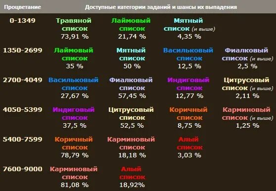 Шанс выпадения фруктов. Процветание в доме ПВ таблица. Процветание дома в ПВ таблица. Дом в ПВ. Продолжительность включения ПВ таблица.