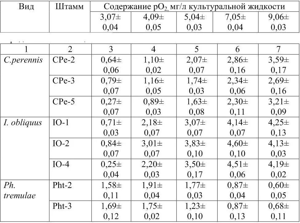 Содержание кислорода в воздухе по регионам. Содержание кислорода в воздухе в процентах по регионам. Карта содержания кислорода в воздухе. Содержание кислорода в воздухе в процентах по регионам России. Содержание кислорода в озп