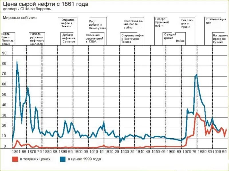 Стоимость нефти график по годам. Стоимость нефти с 1980 года график. График стоимости нефти за 50 лет. Динамика стоимости нефти за 5 лет. Ценовая динамика на нефть на мировом рынке